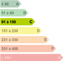 Diagnostics DPE