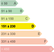 Diagnostics DPE