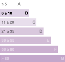 Diagnostics GES