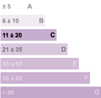 Diagnostics GES